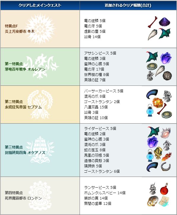 Fgo メインクエストのクリア報酬が追加 すでにクリア済みの人は一気に受取可能でとんでもないことにwwwww オレ的ゲーム速報 刃 Fgo メインクエストのクリア報酬が追加 すでにクリア済みの人は一気に受取可能でとんでもないことにwwwww オレ的ゲーム速報 刃