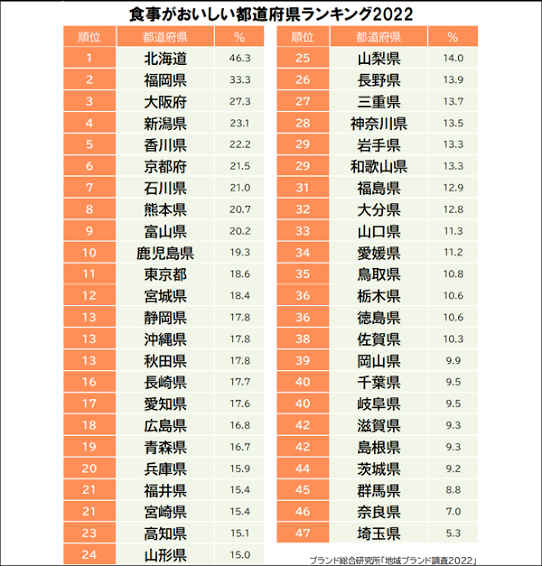 世界 ランキング ご飯 メシ 美味しい イタリア ギリシャ 日本 和食 スペイン ポルトガル 中国に関連した画像-05