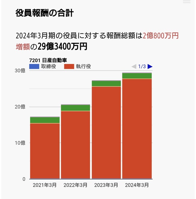 日産 ホンダ 統合 車 経営 役員 報酬に関連した画像-03