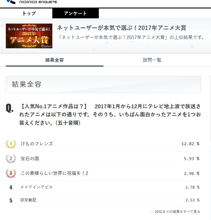 『ニコニコユーザーが本気で選ぶ!2017年アニメ大賞』結果発表!大賞は『けものフレンズ』!流行語大賞はもちろんアレwwww
