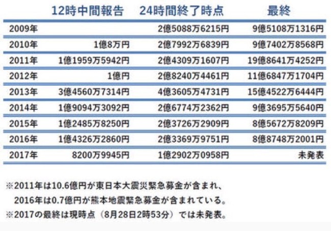 24時間テレビ 日本テレビ 視聴率 募金額に関連した画像-04