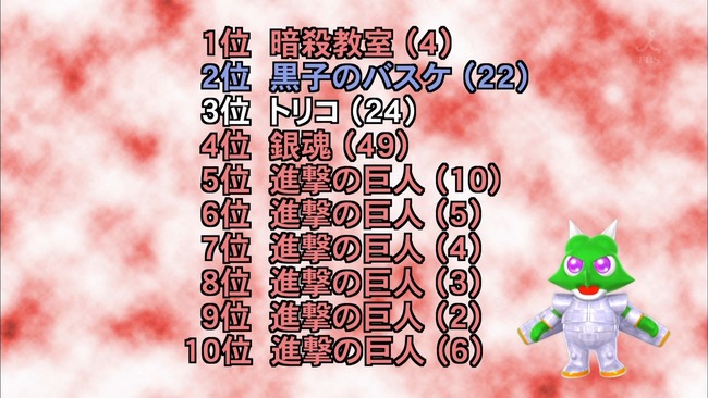 Tbs ランク王国 のコミックランキングtop10で 進撃の巨人 が半分以上を独占wwwww オレ的ゲーム速報 刃 Tbs ランク王国 のコミックランキングtop10で 進撃の巨人 が半分以上を独占wwwww オレ的ゲーム速報 刃