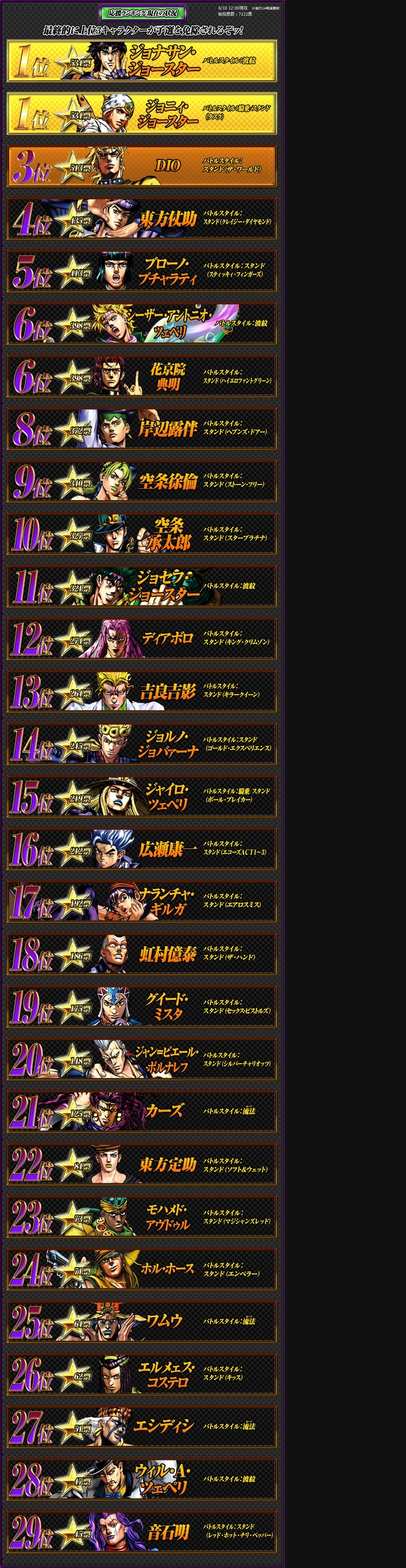 Ps3 ジョジョの奇妙な冒険 オールスターバトル キャラ人気投票途中経過 1位 ジョナサン ジョースター 2位 ジョニィ ジョースター 3位 ディオ オレ的ゲーム速報 刃 Ps3 ジョジョの奇妙な冒険 オールスターバトル キャラ人気投票途中経過 1位 ジョナサン ジョースター 2位 ジョニィ ジョースター 3位 ディオ オレ的ゲーム速報 刃