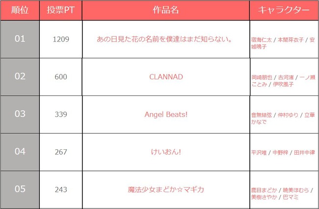 アニメファン1万人が選ぶ 一番泣いたアニメ 3位 エンジェルビーツ 2位 クラナド そして1位は男女共に人気のあのアニメ オレ的ゲーム速報 刃 アニメファン1万人が選ぶ 一番泣いたアニメ 3位 エンジェルビーツ 2位 クラナド そして1位は男女共に人気のあのアニメ オレ的ゲーム速報 刃