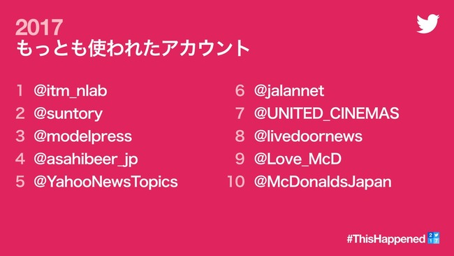 Twitter 17年に最も使われたハッシュタグ Rtランキングを発表 期間別人気ツイートまとめもあるぞ オレ的ゲーム速報 刃 Twitter 17年に最も使われたハッシュタグ Rtランキングを発表 期間別人気ツイートまとめもあるぞ オレ的ゲーム速報 刃