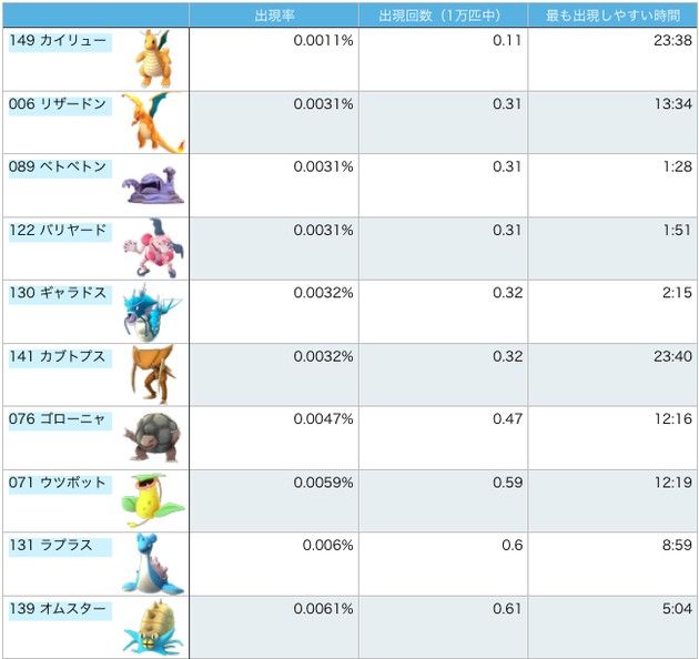 ポケモンgo 全ポケモンの出現率統計を数値化したガチ勢現る カイリューに出会う確率ワロタwwwwwwww オレ的ゲーム速報 刃 ポケモンgo 全ポケモンの出現率統計を数値化したガチ勢現る カイリューに出会う確率ワロタwwwwwwww オレ的ゲーム速報 刃