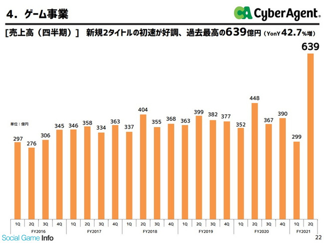 ウマ娘 決算 サイバーエージェント 売上 営業利益に関連した画像-04