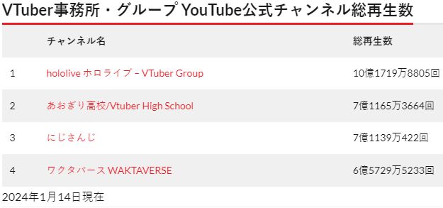 あおぎり高校 にじさんじ 総再生数 VTuberに関連した画像-03