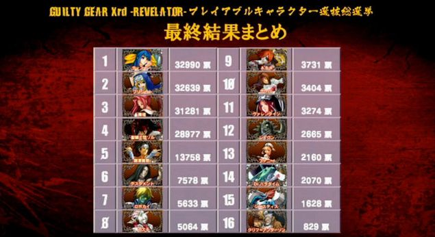 ギルティギア イグザード レベレーター の選挙結果が発表 ディズィーがブリジットを僅差で破りプレイアブル化決定 オレ的ゲーム速報 刃
