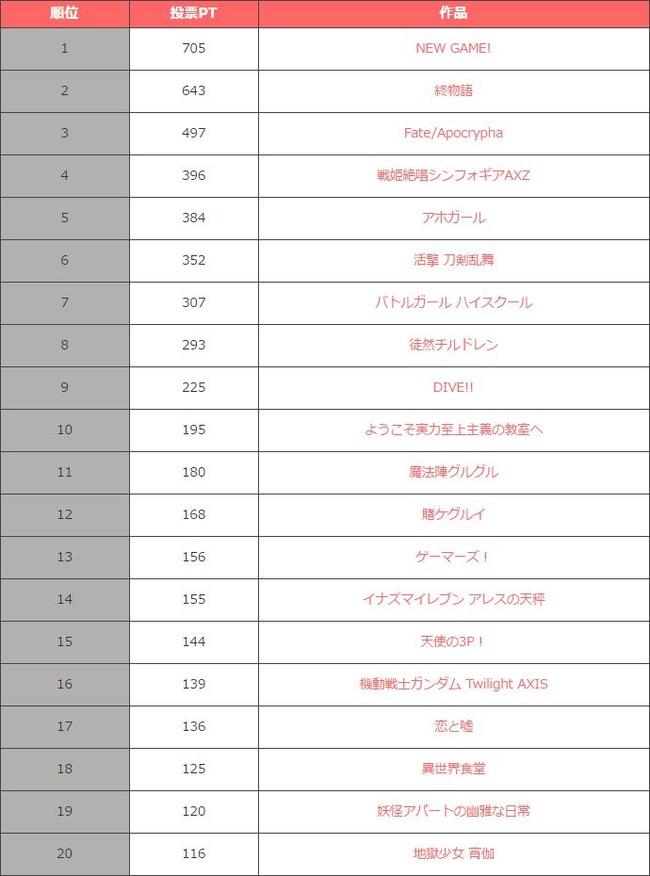 アニメファン1万に聞いた 最も期待してる17年夏アニメ ランキング 3位 Fate Apocrypha 2位 終物語 1位は オレ的ゲーム速報 刃 アニメファン1万に聞いた 最も期待してる17年夏アニメ ランキング 3位 Fate Apocrypha 2位 終物語 1位は オレ的ゲーム速報 刃