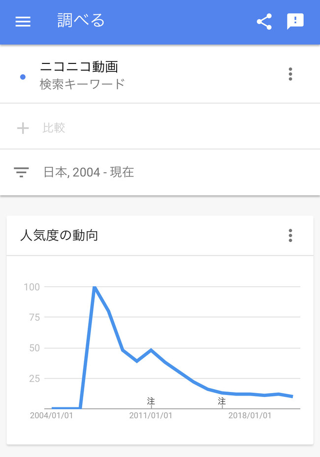 ニコニコ動画 さん 人気が全盛期の1 10にまで落ち込んでいた オレ的ゲーム速報 刃 ニコニコ動画 さん 人気が全盛期の1 10にまで落ち込んでいた オレ的ゲーム速報 刃