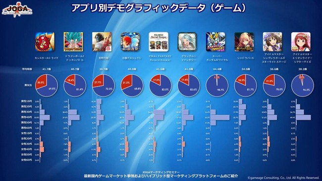 デレステ ミリシタ のユーザー年齢層が判明 代が懸命に支えている模様ｗｗｗｗｗ オレ的ゲーム速報 刃