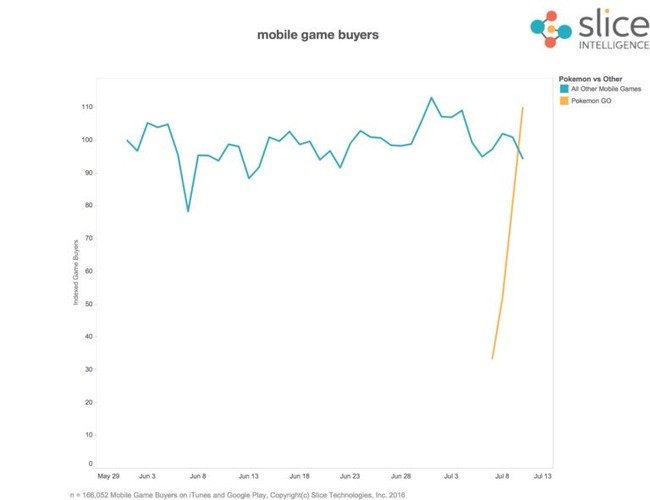 半端ねえ ポケモンgo の課金者数 その他全部のモバイルゲームの合計よりも多い オレ的ゲーム速報 刃 半端ねえ ポケモンgo の課金者数 その他全部のモバイルゲームの合計よりも多い オレ的ゲーム速報 刃