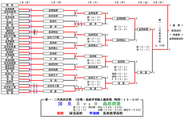 高校サッカー 青森山田高校がシードされすぎってレベルじゃねえぞ そして県大会15連覇 あっさり全国へ オレ的ゲーム速報 刃