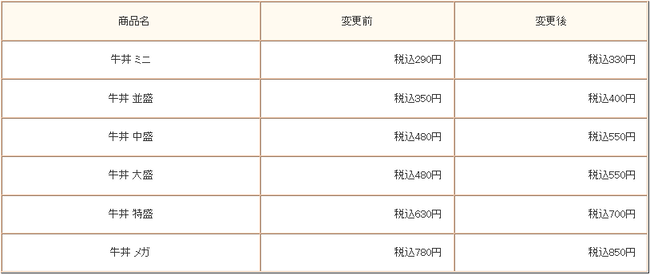 すき家値上げ発表に関連した画像-03