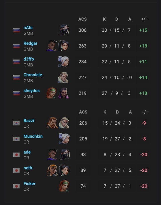 悲報 Fpsの世界大会で日本チームがありえないレベルでボコられ恥を晒してしまう オレ的ゲーム速報 刃