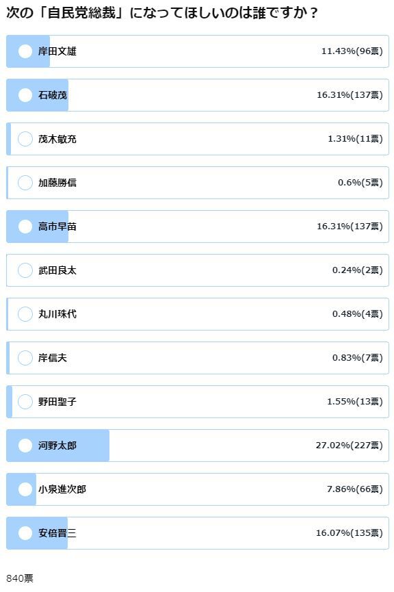 菅さん辞めるけど次の総理大臣は誰がいい あの人が圧倒的人気に オレ的ゲーム速報 刃