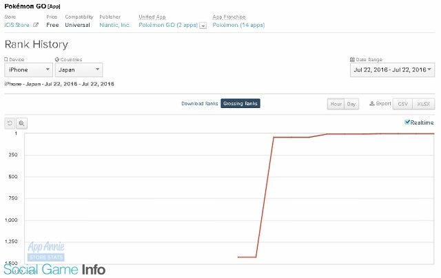 驚異的 ポケモンgo 配信初日で売上ランキング1位に 他のスマホゲーを圧倒 オレ的ゲーム速報 刃