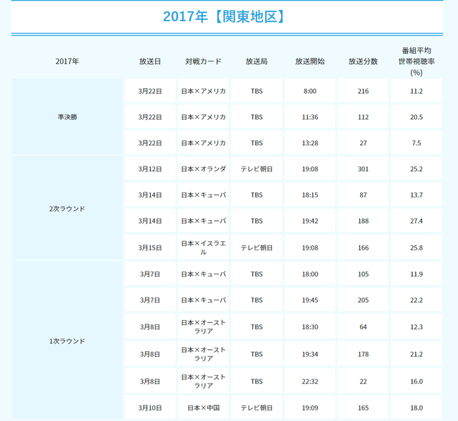 ���ɥ��åס����ܡ��������ꥫ����İΨ��ABEMA��������FIFA��W�ա�60%��53��8��˴�Ϣ��������-03