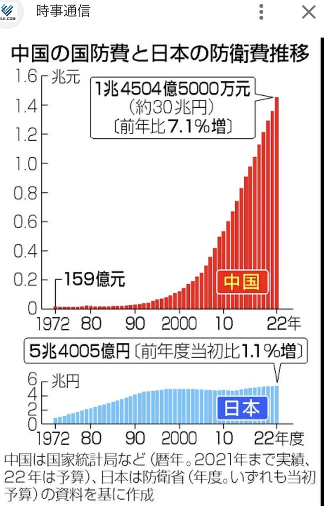 中国 日本 防衛費 過去最大 安全保障に関連した画像-03