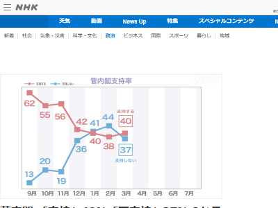 おかしい 内閣支持率 報道各社の内閣支持率はなぜ差が出るのか。“単純平均”で見える本当の支持率