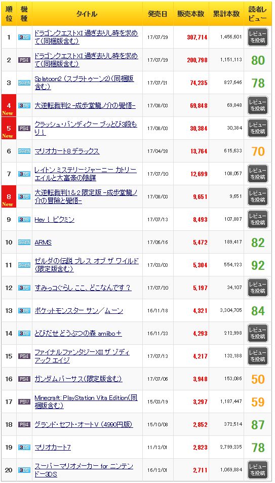 初週売上 ドラゴンクエスト11 クラッシュ・バンディクー 大逆転裁判2に関連した画像-03