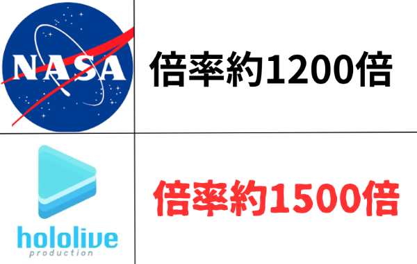 ホロライブ　VTuber　NASA　オーディション　倍率　正論　ネットの反応　炎上　ホロリスに関連した画像-01