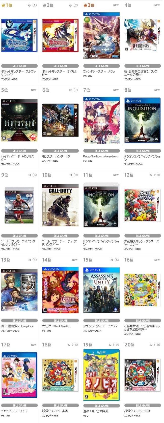 Tsutayaランキング 1位 2位は ポケットモンスター アルファサファイア オメガルビー 3位 ファンタシースター ノヴァ ほか オレ的ゲーム速報 刃 Tsutayaランキング 1位 2位は ポケットモンスター アルファサファイア オメガルビー 3位 ファンタシースター ノヴァ ほか オレ的ゲーム速報 刃