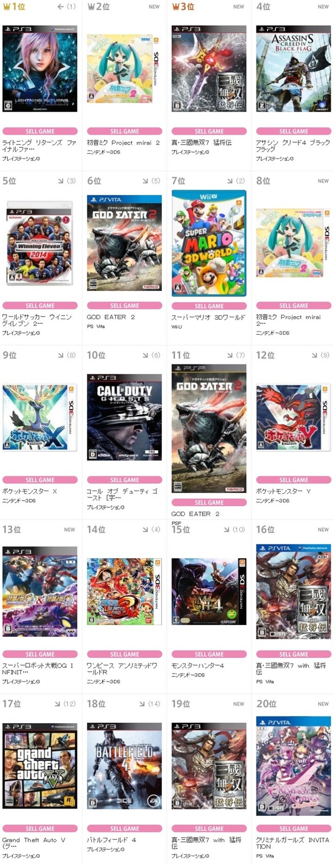 Tsutayaランキング 1位はまたしても ライトニング リターンズ Ff13 2位 初音ミクproject Mirai2 ほか オレ的ゲーム速報 刃 Tsutayaランキング 1位はまたしても ライトニング リターンズ Ff13 2位 初音ミクproject Mirai2 ほか オレ的ゲーム速報 刃