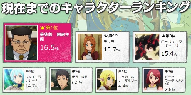 アニメ Gate 人気キャラ投票が大荒れ ラブライブ 声優が自分のキャラを宣伝して1位に Vipが対抗して中国主席のおっさんが現在1位に オレ的ゲーム速報 刃 アニメ Gate 人気キャラ投票が大荒れ ラブライブ 声優が自分のキャラを宣伝して1位に Vipが対抗して中国主席のおっさんが現在1位に オレ的ゲーム速報 刃