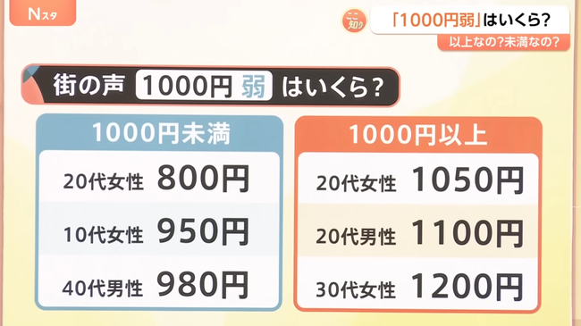 1000円弱 いくら Z世代 若者に関連した画像-03