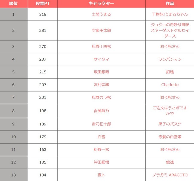 最も魅力的だった15年アニメキャラ ランキング おそ松さん 六つ子では十四松がトップで3位 頂点に立ったのはあの娘ｗｗｗｗ オレ的ゲーム速報 刃