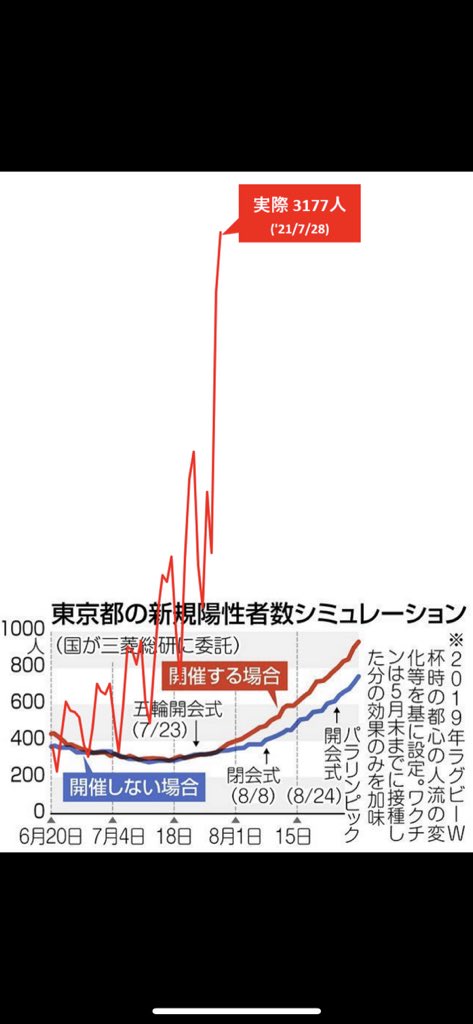 東京都 感染者数 予想 実際 3000人 グラフに関連した画像-02