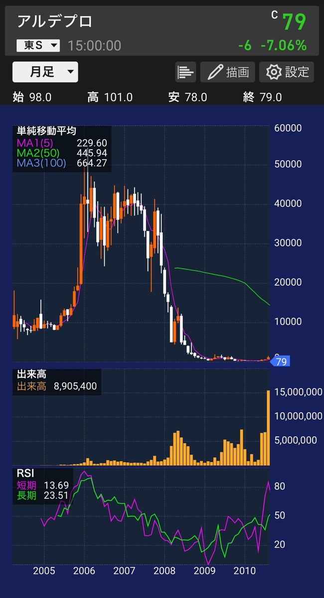 株 資金 少ない ギャンブル 中小企業 全力集中投資 上場廃止 アルデプロに関連した画像-02