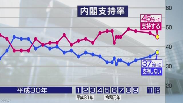 桜を見る会 国会 閉会 野党 安倍内閣 支持率に関連した画像-03