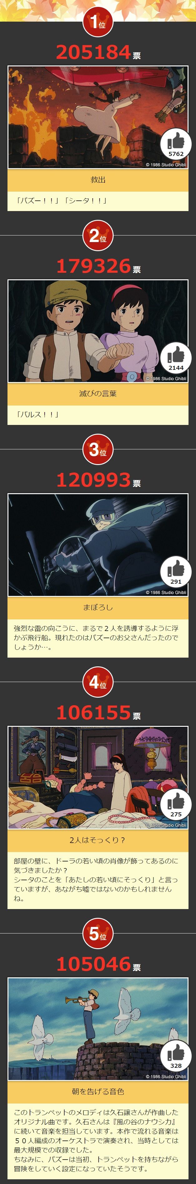天空の城ラピュタ 好きなシーンランキングが発表 バルス をおさえて1位になったのは オレ的ゲーム速報 刃 天空の城ラピュタ 好きなシーンランキングが発表 バルス をおさえて1位になったのは オレ的ゲーム速報 刃
