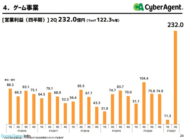 ウマ娘 決算 サイバーエージェント 売上 営業利益に関連した画像-05