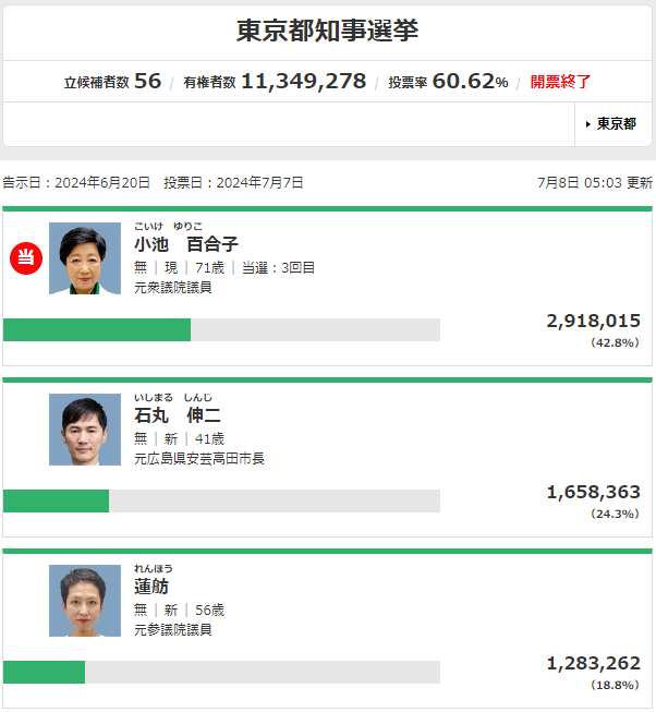 都知事選 小池百合子 ひまそらあかね 暇空茜 一騎打ち 得票数に関連した画像-03