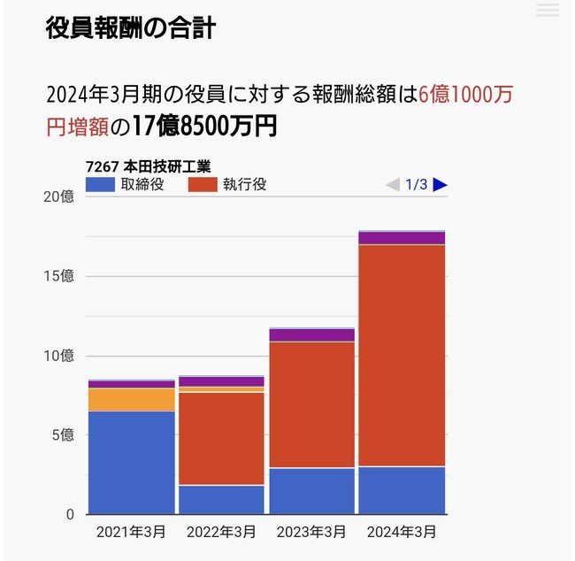 日産 ホンダ 統合 車 経営 役員 報酬に関連した画像-02