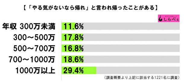 やる気ないなら帰れ 帰ったことある人は人生の勝ち組に多いと判明 オレ的ゲーム速報 刃
