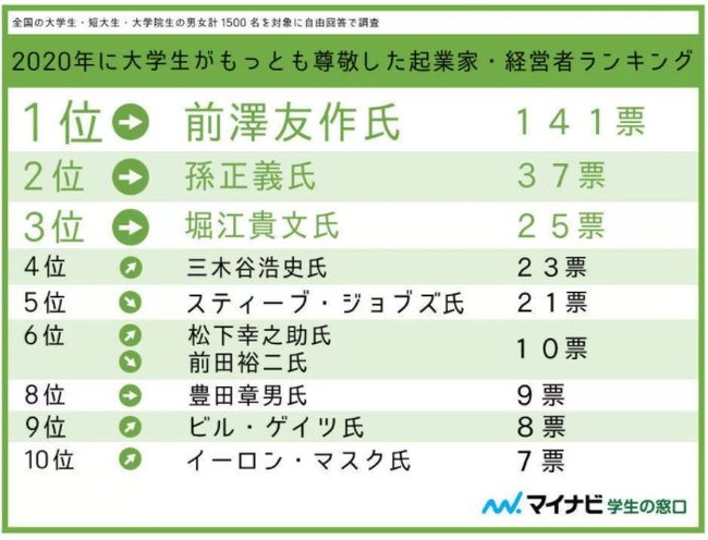 大学生が尊敬する起業家 経営者ランキング 1位 前澤友作 2位 孫正義 3位 堀江貴文 オレ的ゲーム速報 刃 大学生が尊敬する起業家 経営者ランキング 1位 前澤友作 2位 孫正義 3位 堀江貴文 オレ的ゲーム速報 刃