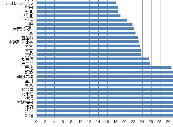 世界上位100駅の年間乗降客数 日本が圧倒的すぎwwwwww オレ的ゲーム速報 刃 世界上位100駅の年間乗降客数 日本が圧倒的すぎwwwwww オレ的ゲーム速報 刃