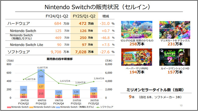 任天堂 決算 大幅 減収 減益 新型ニンテンドースイッチ スイッチ2に関連した画像-03