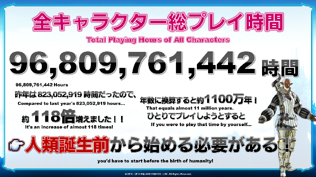 Ff14 ユーザーは時間の概念を超越してる事が判明 1日50時間プレイしてるらしいぞ オレ的ゲーム速報 刃 Ff14 ユーザーは時間の概念を超越してる事が判明 1日50時間プレイしてるらしいぞ オレ的ゲーム速報 刃