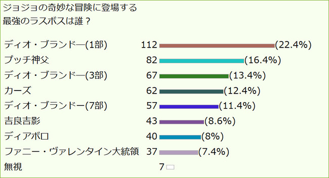 マジかよ ジョジョの奇妙な冒険 歴代最強のラスボスランキングが決定 3位は Dio 2位は プッチ神父 1位はなんと は オレ的ゲーム速報 刃