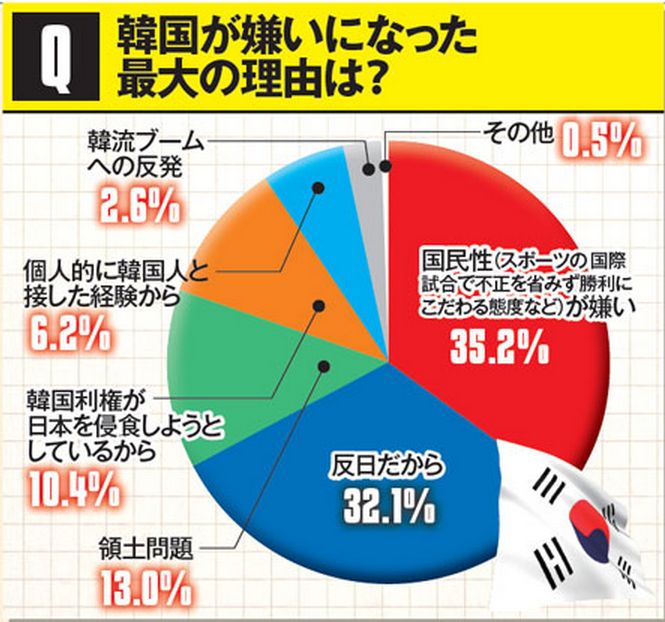 嫌韓 日本人はなぜこれほど韓国が嫌いになったのか 昔はそんなことなかったのにな オレ的ゲーム速報 刃