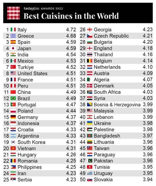 世界 ランキング ご飯 メシ 美味しい イタリア ギリシャ 日本 和食 スペイン ポルトガル 中国に関連した画像-02