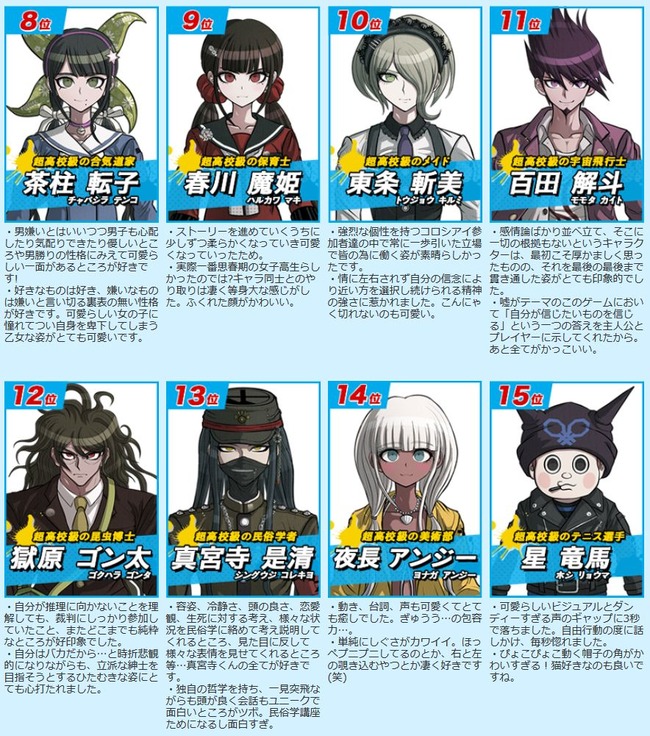 ニューダンガンロンパv3 公式人気投票の結果が発表 ゲームのオチが思いっきり反映された結果にｗｗｗｗｗ オレ的ゲーム速報 刃