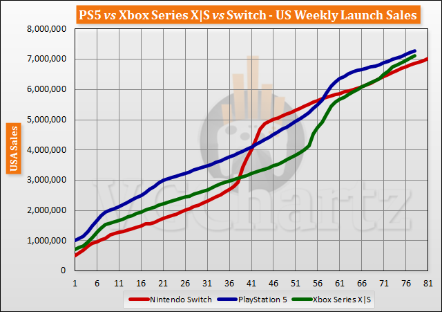 Xbox PS5 週販 売上 負けハードに関連した画像-03