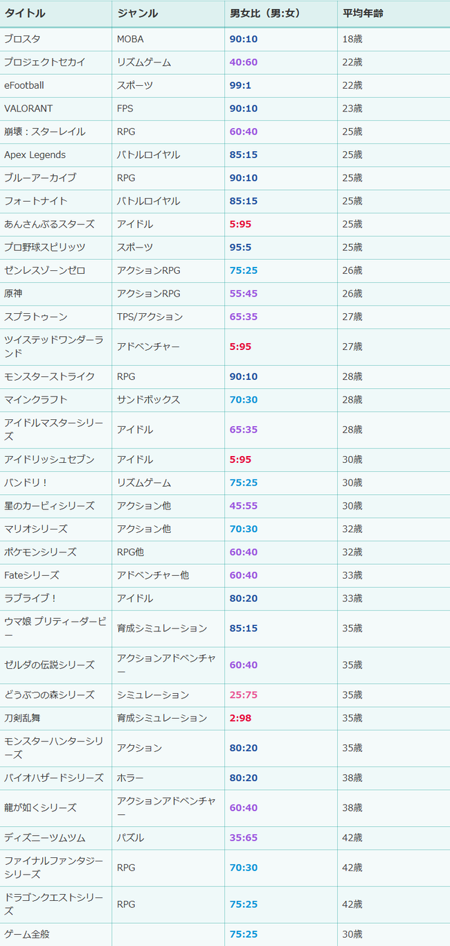 VALORANT スタレ ブルアカ Apex Fate FF ゲーム 男女比 平均年齢 推し活 調査に関連した画像-03